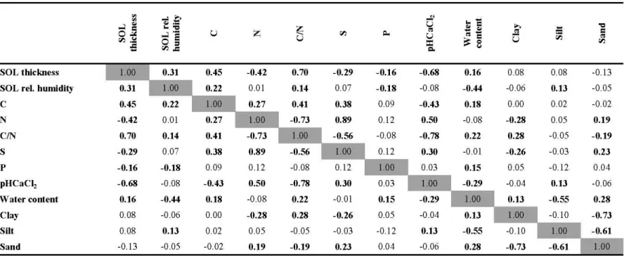 Table 1.2  Correlation matrix of soil variables. Variables are:  SOL thickness,  SOL relative humidity (SOL rel