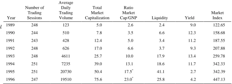 Table 2.1: Casablanca Stock Exchange: Basic Indicators
