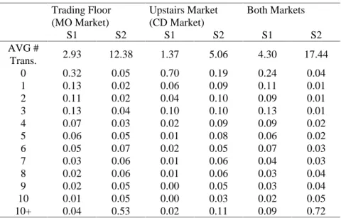 Table 2.4: Trading Frequencies and the Stages of Reforms