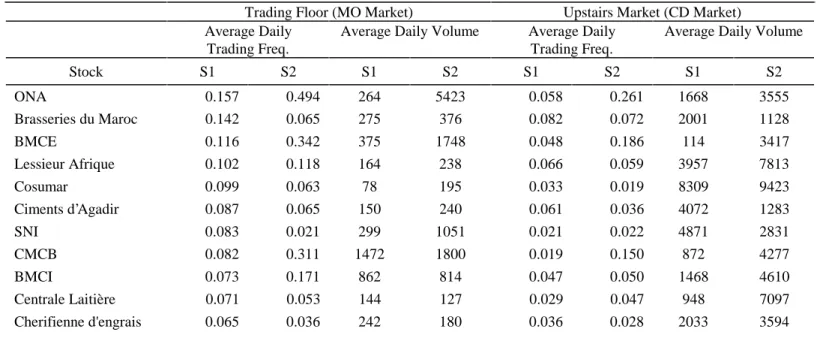 Table 2.5: Trading Activity of Individual Stocks