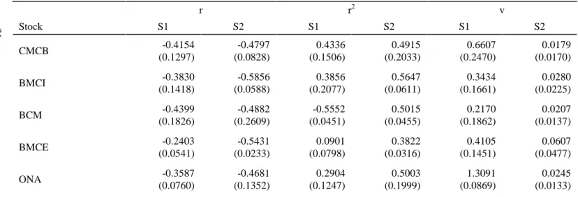 Table 2.6: Persistence in Trading and Volatility