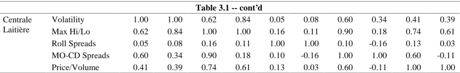 Table 3.1 -- cont’d Volatility 1.00 1.00 0.62 0.84 0.05 0.08 0.60 0.34 0.41 0.39 Max Hi/Lo 0.62 0.84 1.00 1.00 0.16 0.11 0.90 0.18 0.74 0.61 Roll Spreads 0.05 0.08 0.16 0.11 1.00 1.00 0.10 -0.16 0.13 0.03 MO-CD Spreads 0.60 0.34 0.90 0.18 0.10 -0.16 1.00 1