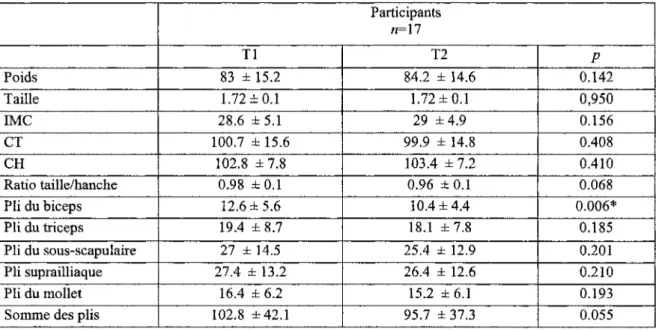 Tableau 6. Présentation des données descriptives (moyennes et écarts-types) des mesures anthropométriques aux 2 temps de mesures avec tous les participants