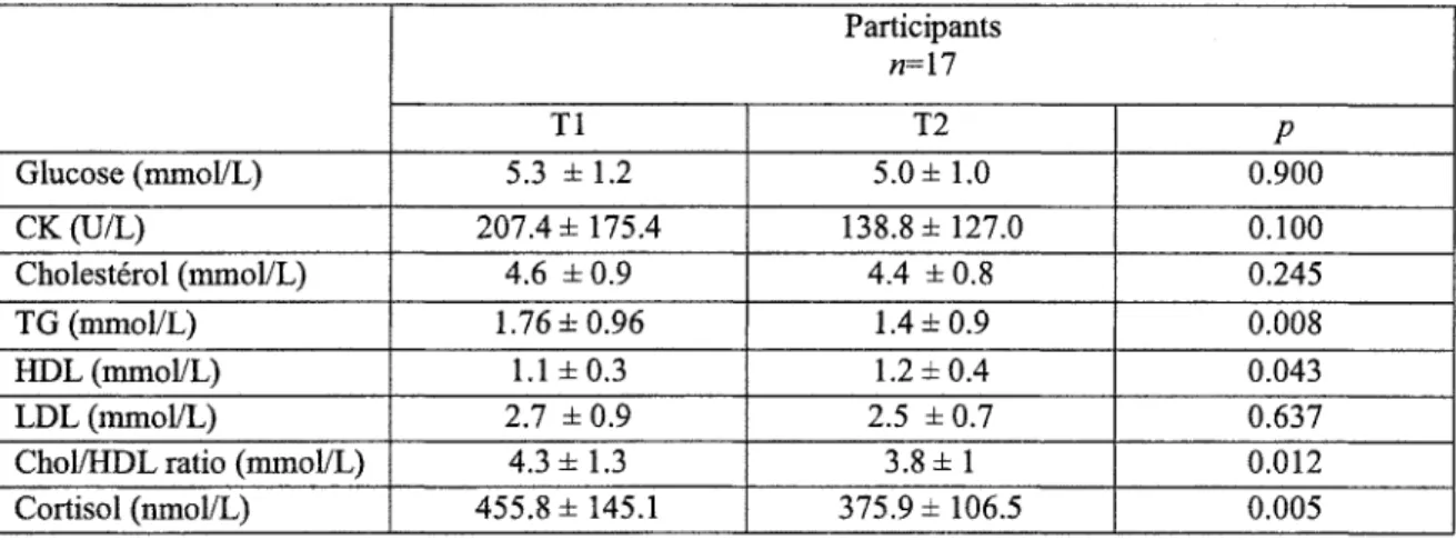 Tableau 9. Présentation des données descriptives (moyennes et écarts-types) des données du bilan sanguin aux 2 temps de mesures