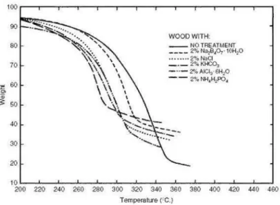 Figure  1.11:  Courbe TGA du bois traité avec plusieurs retardements inorganiques  (Rowell et al