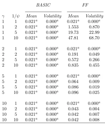 Table 7: Consumption Analysis: Mean and Volatility