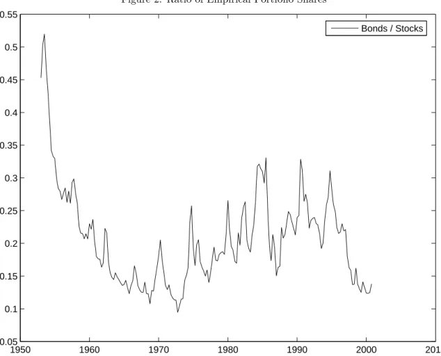 Figure 2: Ratio of Empirical Portfolio Shares 1950 1960 1970 1980 1990 2000 20100.050.10.150.20.250.30.350.40.450.50.55Bonds / Stocks