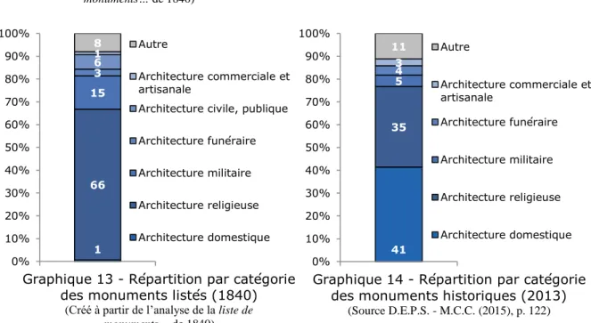 Graphique 14 - Répartition par catégorie  des monuments historiques (2013) 
