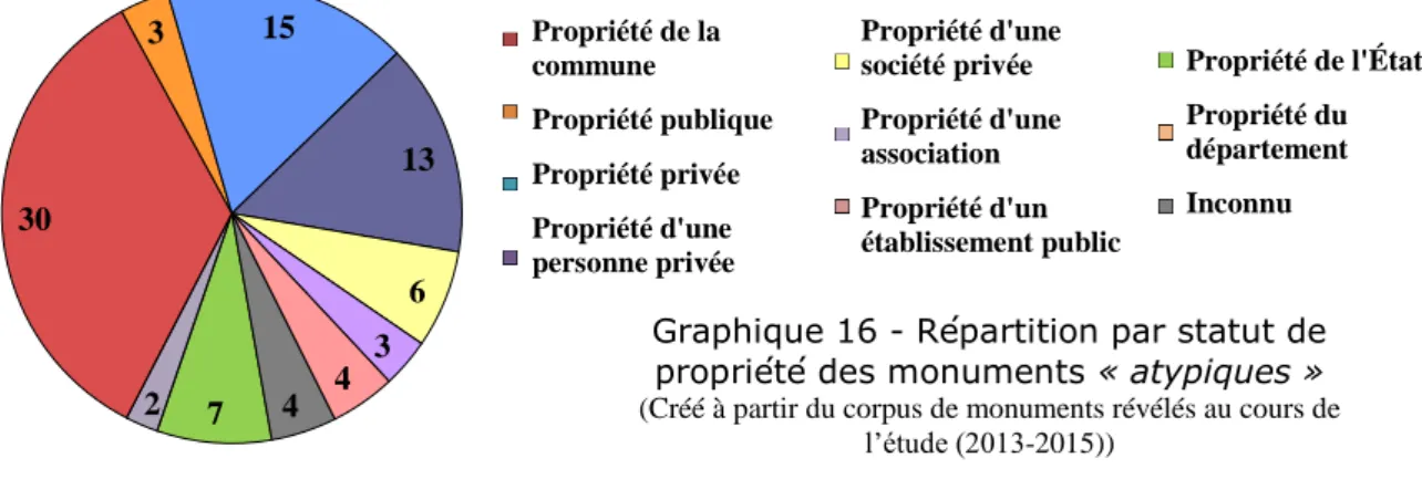 Graphique 16 - Répartition par statut de  propriété des monuments « atypiques »  (Créé à partir du corpus de monuments révélés au cours de 