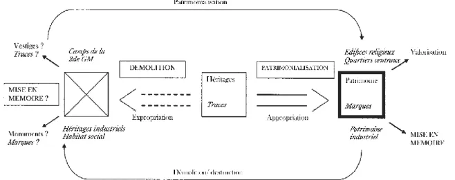 Figure 2 - Articulations entre patrimonialisation, démolition et mise en mémoire  Source V