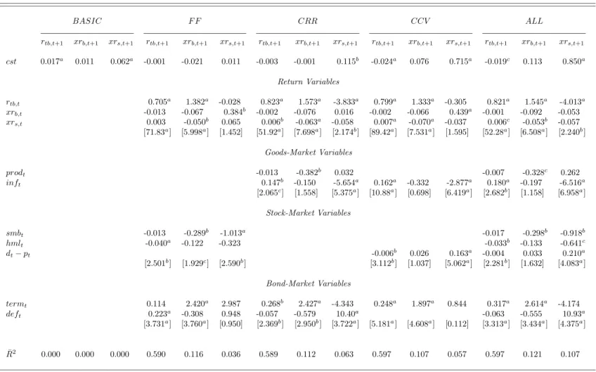 Table 1. Returns Analysis: Estimates of the Parameters BASIC F F CRR CCV ALL r tb,t+1 xr b,t+1 xr s,t+1 r tb,t+1 xr b,t+1 xr s,t+1 r tb,t+1 xr b,t+1 xr s,t+1 r tb,t+1 xr b,t+1 xr s,t+1 r tb,t+1 xr b,t+1 xr s,t+1 cst 0.017 a 0.011 0.062 a -0.001 -0.021 0.01