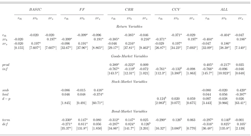 Table 2. Returns Analysis: Cross-Correlations of the State-Variable Innovations BASIC F F CRR CCV ALL r tb xr b xr s r tb xr b xr s r tb xr b xr s r tb xr b xr s r tb xr b xr s Return Variables r tb -0.020 -0.020 -0.399 a -0.096 -0.385 a -0.046 -0.371 a -0