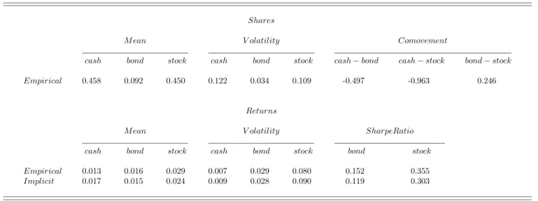 Table 3. Portfolio Analysis: Empirical Shares and Returns