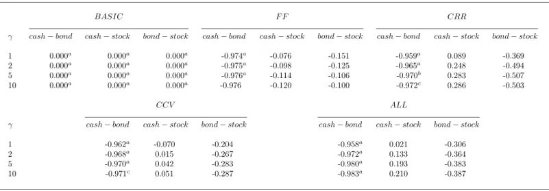 Table 6. Portfolio Analysis: Co-movement