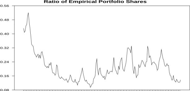 Figure 2. The solid line represents the ratio of the empirical share of bonds to that of stocks.