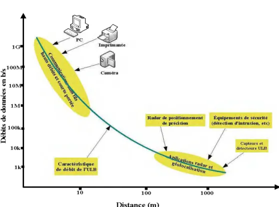 Figure 2-3 : Différentes applications de l'UWB [4]. 