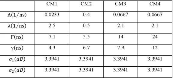 Tableau 3-1  : Valeurs des quatre ensembles de paramètres du modèle IEEE 802.15.3a  CM1  CM2  CM3  CM4  A(l/ns)  0.0233  0.4  0.0667  0.0667  À(l/ns)  2.5  0.5  2.1  2.1  r(ns)  7.1  5.5  14  24  y(ns)  4.3  6.7  7.9  12  a- 1  (dB)  3.3941  3.3941  3.3941
