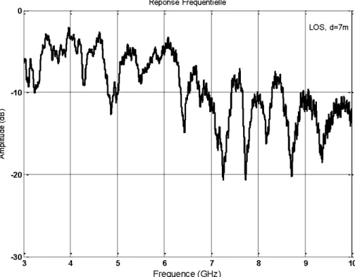Figure  5-1:  Amplitude de  la  réponse fréquentielle 