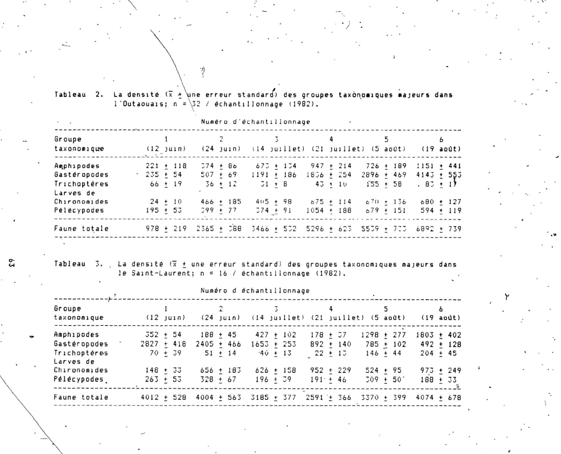 Tableau  -'  .  La  densIté  (x  t  une  erreur  standard)  des  groupes  taxonomIques  majeurs  dans  le  SaInt-Laurent;  n  =  16  i  échantlllonnage  (19821