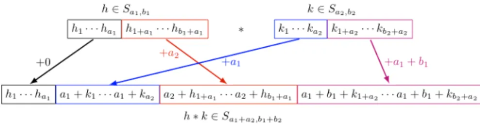 Figure 3: The definition of the shift performed on h and k to obtain h ∗ k in Definition 2.1.