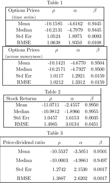Table 1 Options Prices ½ ® ¯ (time series) Mean -10.1585 -4.6162 0.9445 Median -10.2131 -4.7979 0.9445 Std Err 1.0524 1.8975 0.0093 RMSE 1.0638 1.9350 0.0108 Options Prices ½ ® ¯ (across moneyness) Mean -10.1421 -4.6770 0.9504 Median -10.2171 -4.7927 0.950