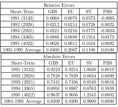 Table 8: Yearly Means of Absolute and Relative Errors for Short-Term Call Options Averaged Over Moneyness with Conditional Pricing based on Implied Volatility.