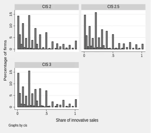 Figure 1: Histogram of the share of innovative sales for the sub-sample of inno- inno-vative firms: CIS 2, CIS 2.5, and CIS 3 The Netherlands