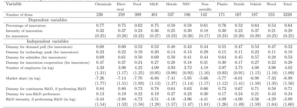 Table 3: Descriptive statistics: Means and standard deviations in parentheses for continuous variables CIS 2.5 The Netherlands