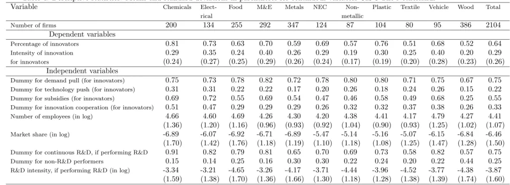 Table 4: Descriptive statistics: Means and standard deviations in parentheses for continuous variables CIS 3 The Netherlands