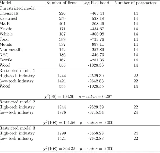 Table 6: Likelihood ratio test results for the two-limit tobit model with sample selection: CIS 2.5 The Netherlands