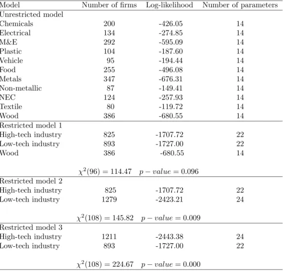 Table 7: Likelihood ratio test results for the two-limit tobit model with sample selection: CIS 3 The Netherlands