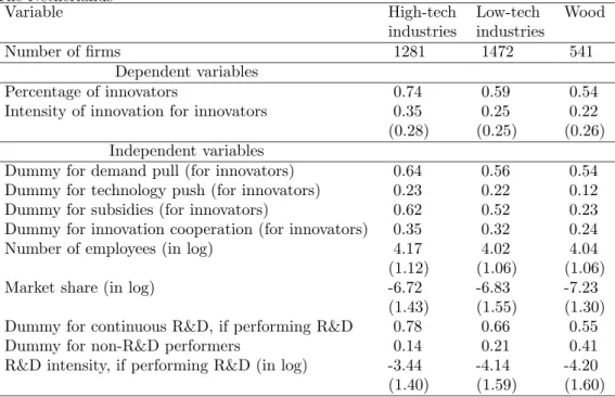 Table 8: Descriptive statistics for the high-tech, low-tech, and wood categories: