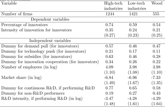 Table 9: Descriptive statistics for the high-tech, low-tech, and wood categories:
