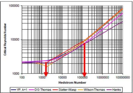 Figure  2.26:  Comparaison des  méthodes  de  détermination du nombre de  Reynolds  critique  Rec  pour un fluide  de Bingham (adapté de  Hallbom, 2008)
