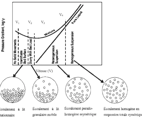 Figure  2.2:  Régimes  et variation  du  gradient  de  pression  à  l'écoulement  des  résidus  selon  les  modèles  d'écoulement  en  fonction  de  la  vitesse  (adapté  de  Mohamadbeigy,  2005  et  de  Ulursarslan, 2008)