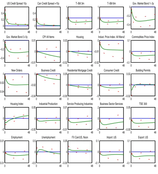 Figure 2: Impulse of some variables of interest to one standard deviation global credit shock