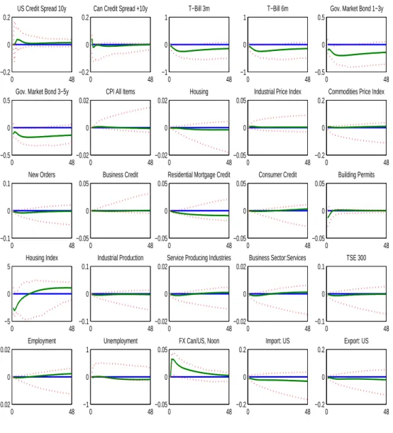 Figure 3: Impulse of some variables of interest to one standard deviation Canadian credit shock