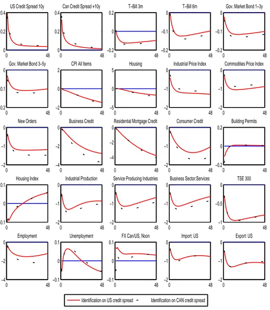 Figure 4: Comparison of impulse responses to a credit shock identified by US and Canadian credit spreads