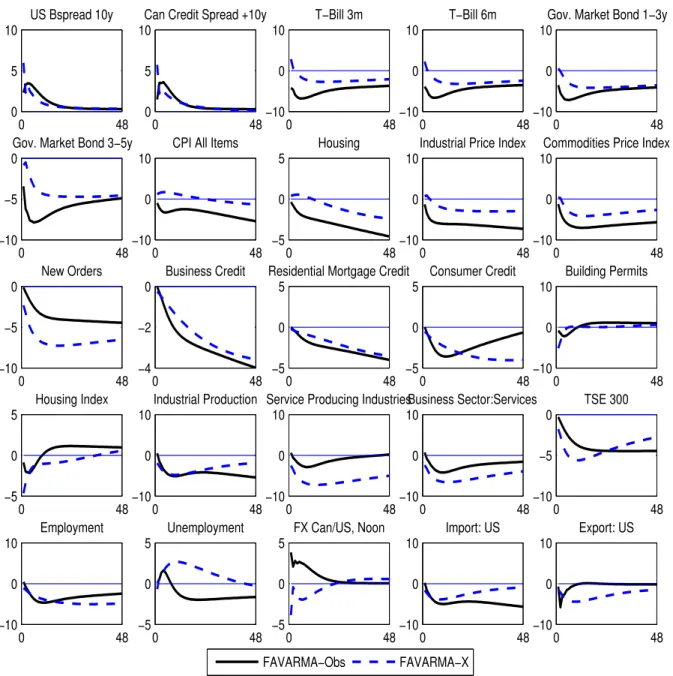 Figure 5: Comparison of IRFs obtained from FAVARMA-obs and FAVARMA-X models