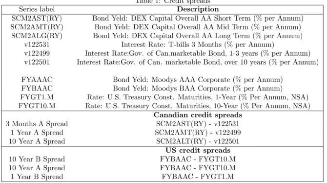 Table 1: Credit spreads
