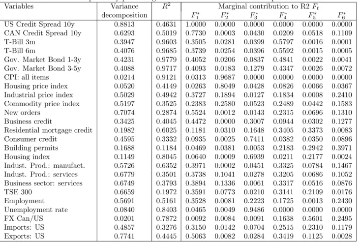 Table 2: Explanatory power of global credit shock and common component