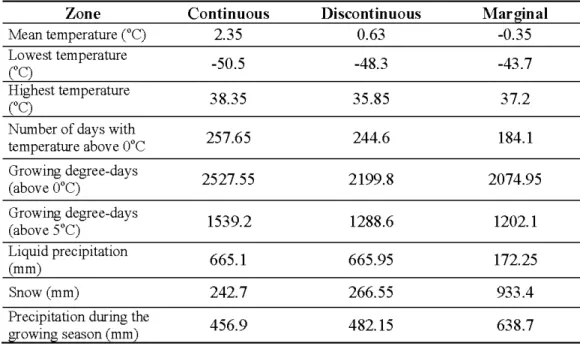 Table 1.1 Climatic data for three bioclimatic zones from the last 30 years  (Environment Canada,  20 11)