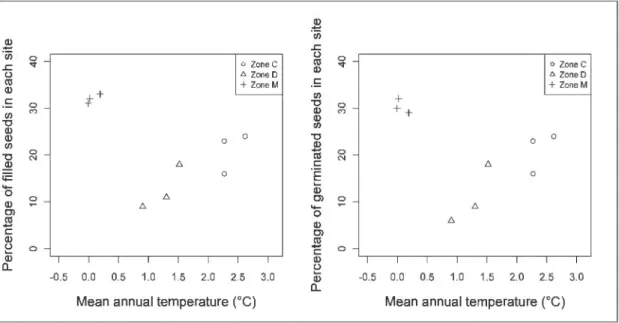 Figure 1.4 Percentage of  fi  lied seeds  and germinated seeds for each bioclimatic zone in  2008