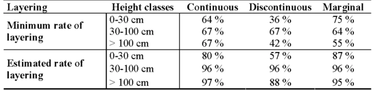 Table 1.4  Rate ofbranch layering for stems ofthree different height classes  along the latitudinal gradient
