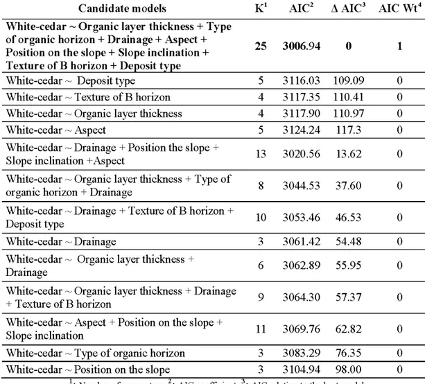 Table 2.2 AIC candidate models and results for the analysis on white-cedar  presence/absence on different types of site conditions