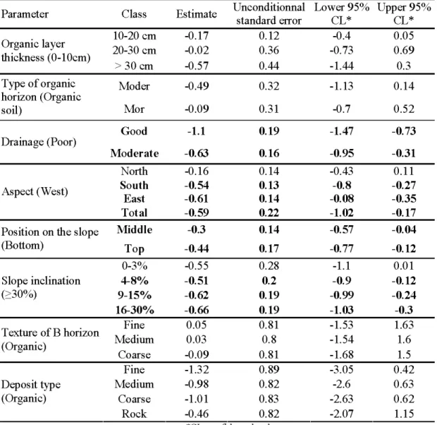 Table 2.3. Parameter estimates and confidence intervals for the analysis  on white- white-cedar presence/absence on different types of site conditions
