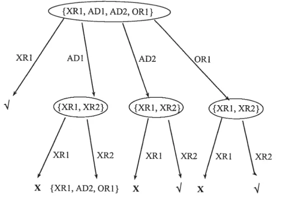 Figure 2.2 : Un exemple d’arbre ‘pruned HS-tree’
