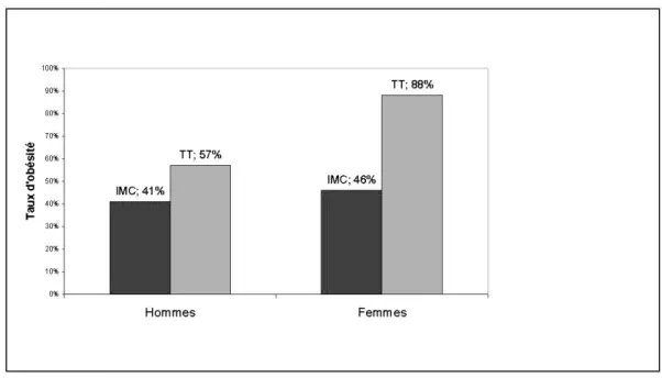Figure 1.  Taux d'obésité  dans  la première étude selon deux mesures soit l'IMC  et le TT