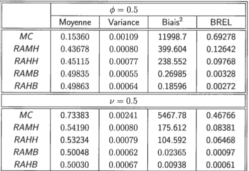 TAB. 5.2. Moyennes empiriques, variances, biais au carré (x105) et biais relatifs (en valeur absolue) pour l’estimation de et z-’, en utilisant les estimateurs RA-ARX basés sur les fonctions 7] de types Mallows et Hampel, pour des fonctions ‘b de familles 