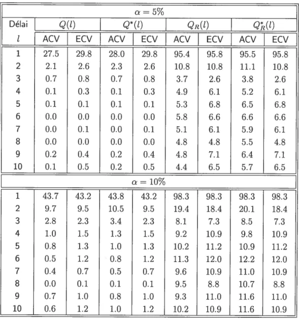 TAB. 5.2. Puissances empiriques (en pourcentage) des statistiques de test à des délais individuels QR(Ï) et Q(1) définies par (3.4) et (3.5), et Q(l) et Q*(t) définies par (3.6) et (3.7), basées sur 1000 réplications, avec des valeurs aberrantes additives.